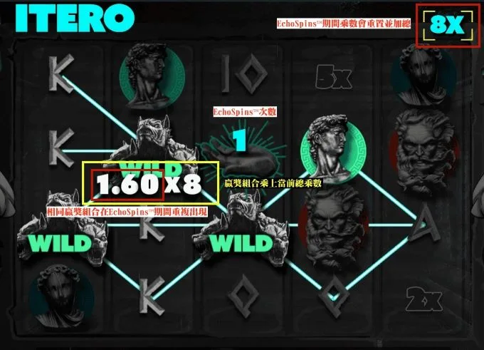 《重複》的紅利玩法特色。/金享娛樂城球小編