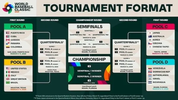 2026WBC經典賽賽程(photo：WBC粉專)/金享娛樂城