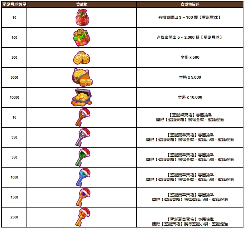聖誕雪球合成一覽