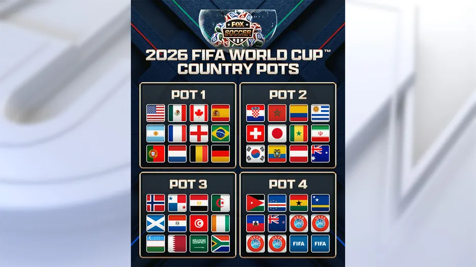2026世界盃四大籤池(photo:FOX)/金享娛樂城