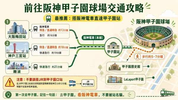 甲子園棒球場交通資訊(Photo:AI生成)/金享娛樂城