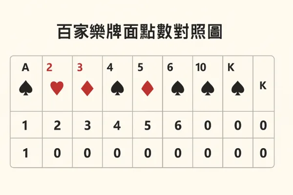 百家樂牌面點數對照圖(photo:百家樂俱樂部)/金享娛樂城